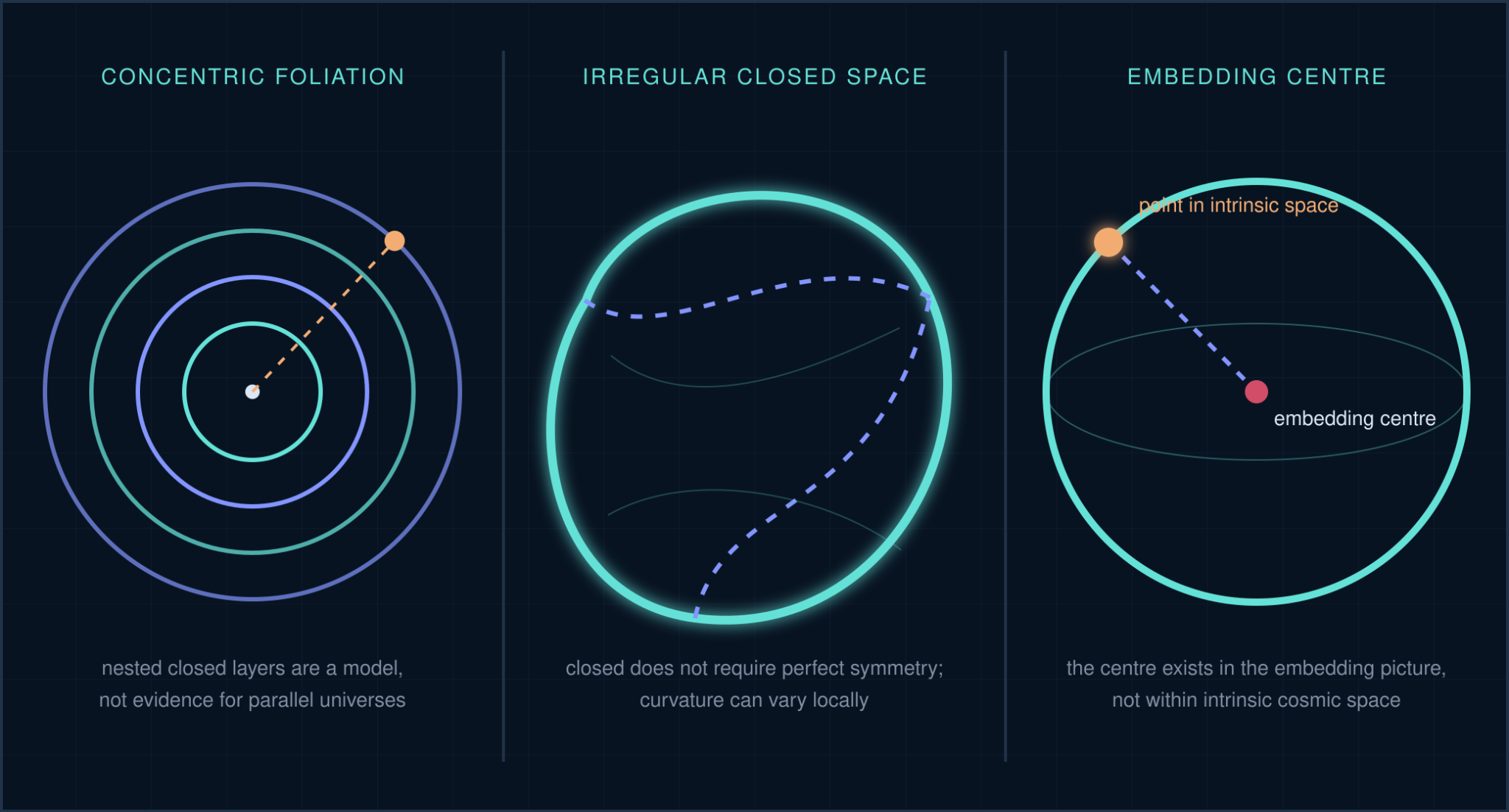 Three diagrams showing concentric closed spaces, an irregular closed space, and the distinction between a point in intrinsic space and a centre in the embedding geometry