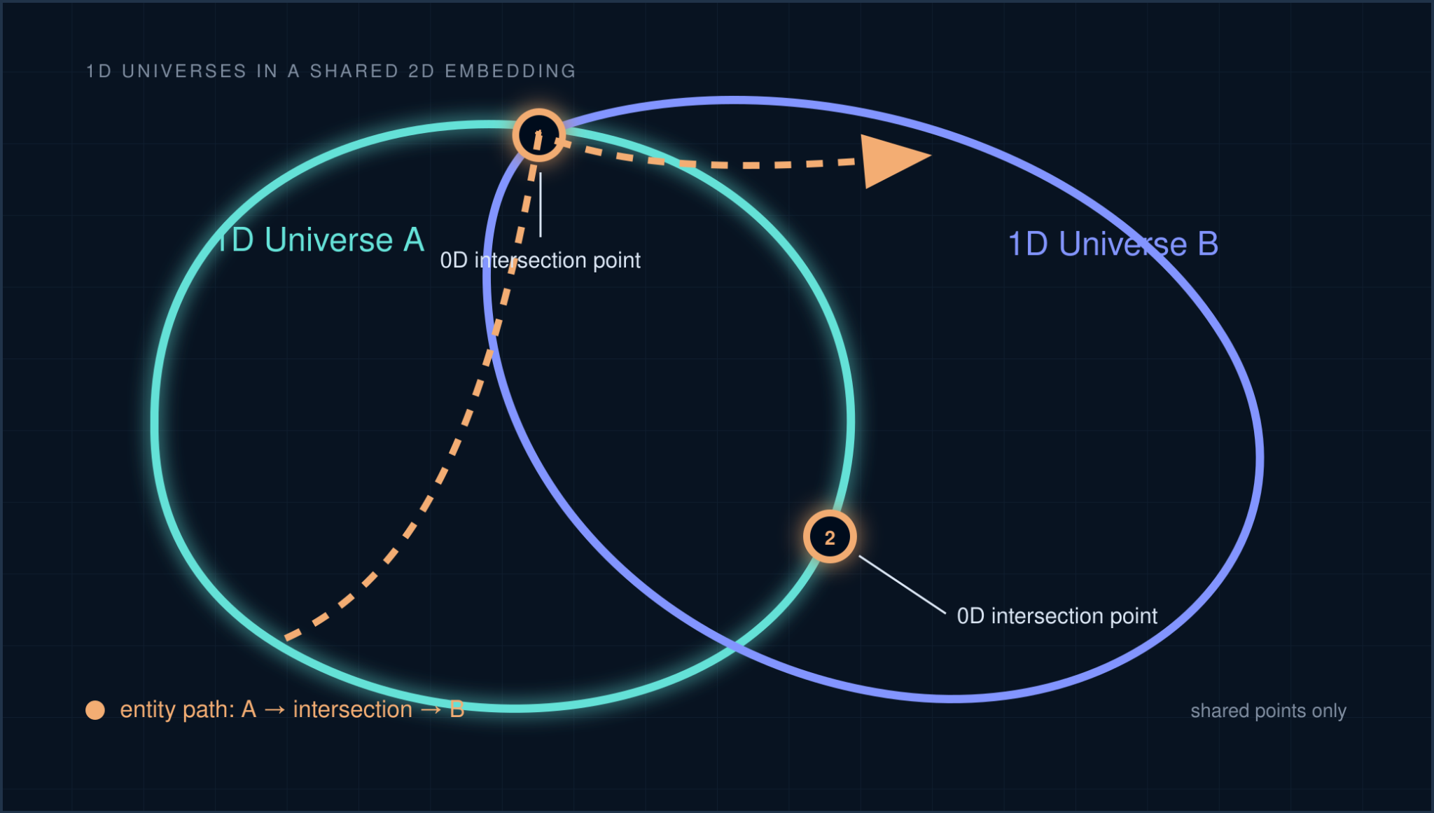 Two one-dimensional closed universes intersecting at two zero-dimensional points, with an entity switching from Universe A to Universe B