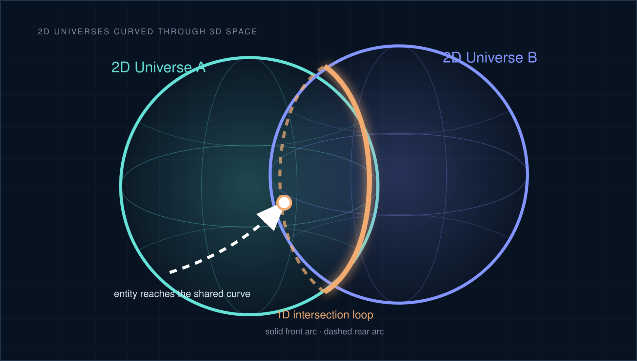 Two two-dimensional closed universes intersecting along a one-dimensional loop, with an entity approaching the shared curve