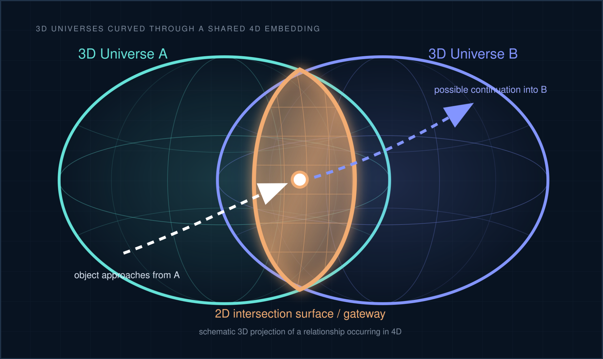 A projected view of two three-dimensional universes intersecting along a two-dimensional gateway surface